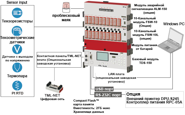 TDS-150 блок-схема измерительной системы